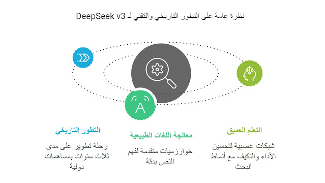 التطور التاريخي والتقني لنموذج DeepSeek v3